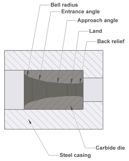 Structure of the wire drawing dies core